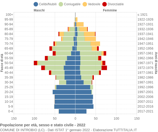 Grafico Popolazione per età, sesso e stato civile Comune di Introbio (LC)