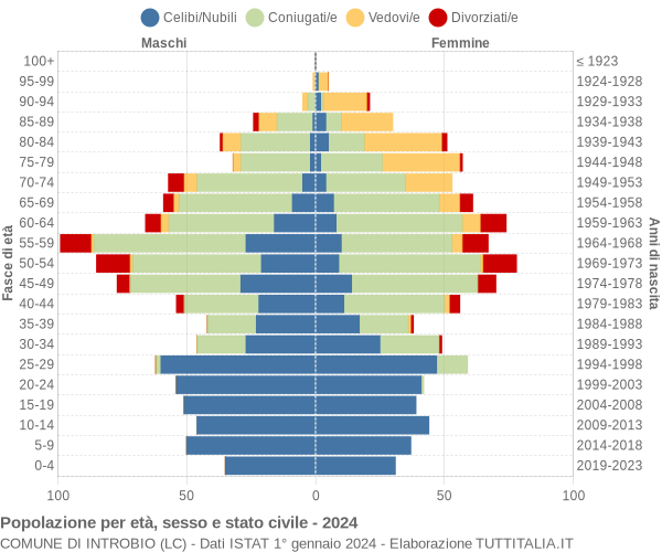 Grafico Popolazione per età, sesso e stato civile Comune di Introbio (LC)