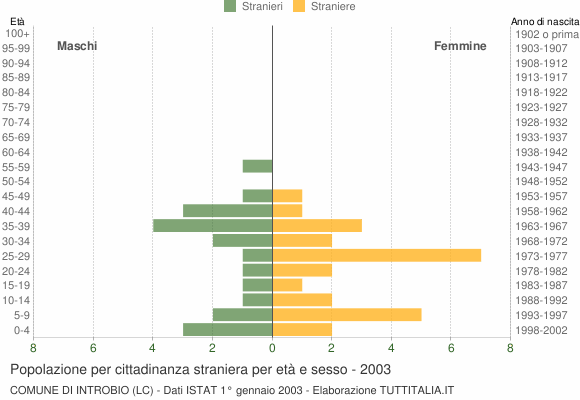Grafico cittadini stranieri - Introbio 2003