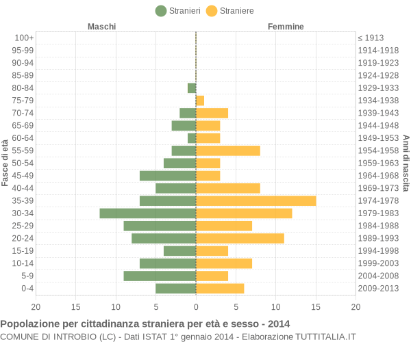 Grafico cittadini stranieri - Introbio 2014