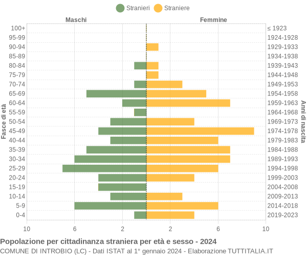 Grafico cittadini stranieri - Introbio 2024