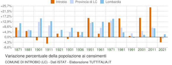 Grafico variazione percentuale della popolazione Comune di Introbio (LC)