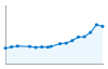 Grafico andamento storico popolazione Comune di Introbio (LC)