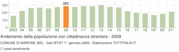 Grafico andamento popolazione stranieri Comune di Marone (BS)