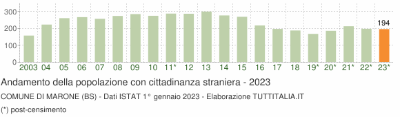 Grafico andamento popolazione stranieri Comune di Marone (BS)