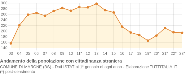 Andamento popolazione stranieri Comune di Marone (BS)