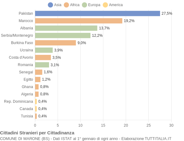 Grafico cittadinanza stranieri - Marone 2007