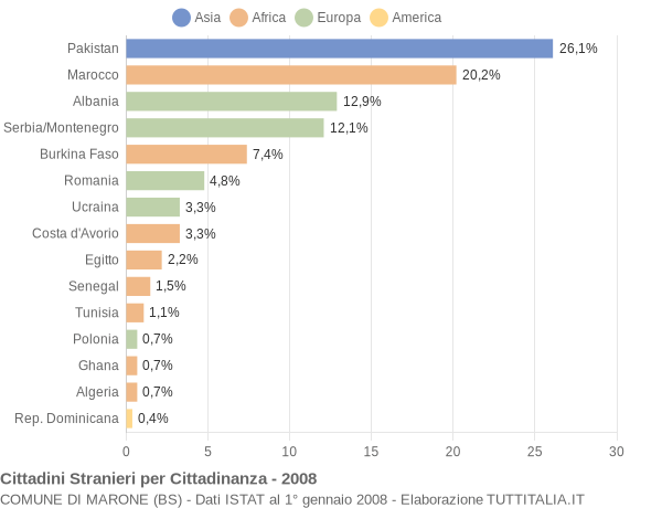 Grafico cittadinanza stranieri - Marone 2008