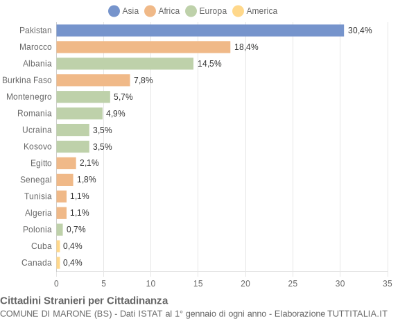 Grafico cittadinanza stranieri - Marone 2009