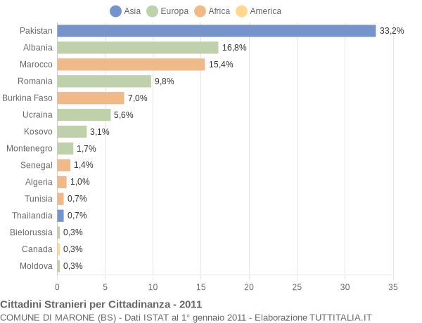 Grafico cittadinanza stranieri - Marone 2011