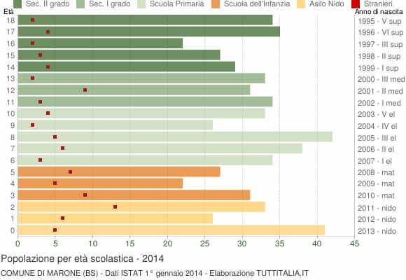 Grafico Popolazione in età scolastica - Marone 2014