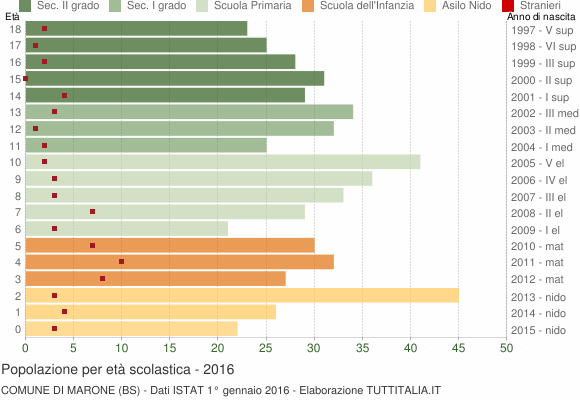 Grafico Popolazione in età scolastica - Marone 2016