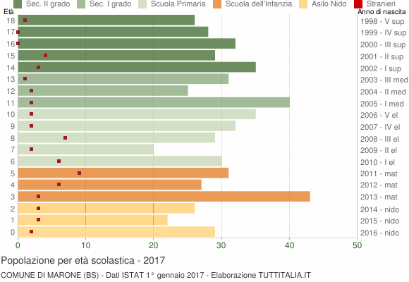 Grafico Popolazione in età scolastica - Marone 2017