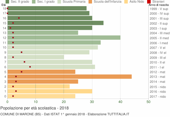 Grafico Popolazione in età scolastica - Marone 2018