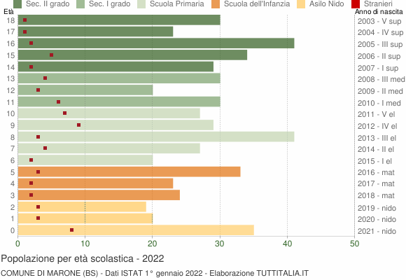 Grafico Popolazione in età scolastica - Marone 2022