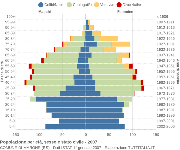 Grafico Popolazione per età, sesso e stato civile Comune di Marone (BS)