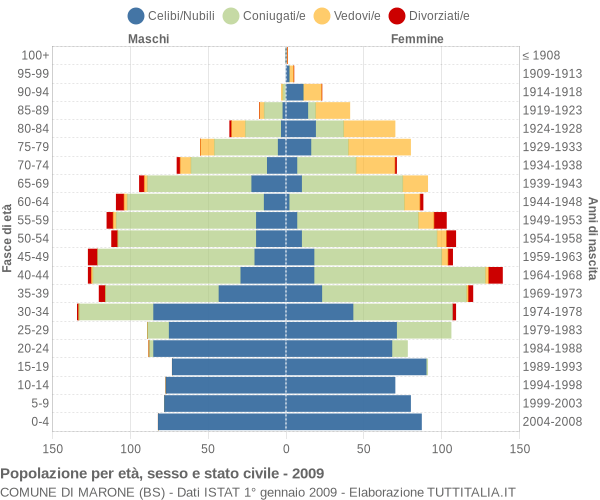 Grafico Popolazione per età, sesso e stato civile Comune di Marone (BS)