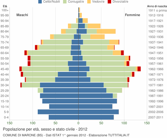 Grafico Popolazione per età, sesso e stato civile Comune di Marone (BS)