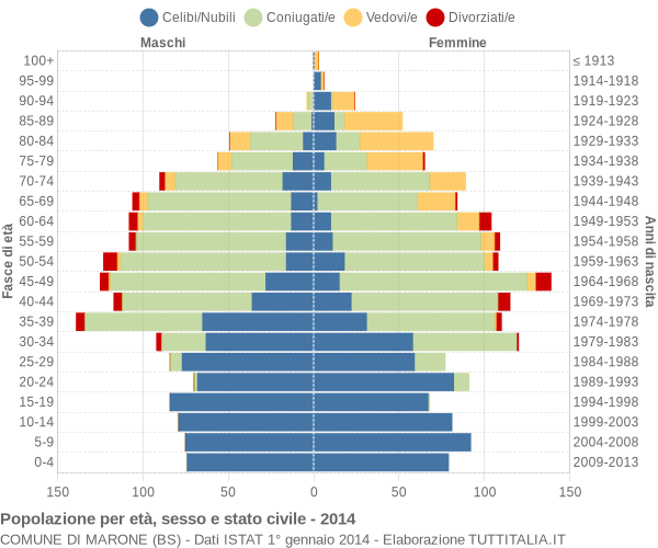 Grafico Popolazione per età, sesso e stato civile Comune di Marone (BS)