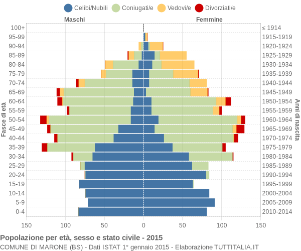 Grafico Popolazione per età, sesso e stato civile Comune di Marone (BS)