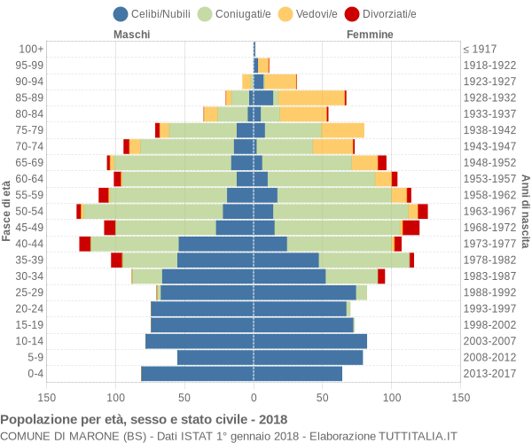 Grafico Popolazione per età, sesso e stato civile Comune di Marone (BS)