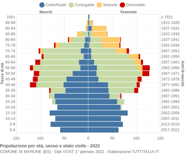 Grafico Popolazione per età, sesso e stato civile Comune di Marone (BS)