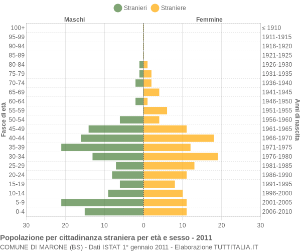 Grafico cittadini stranieri - Marone 2011