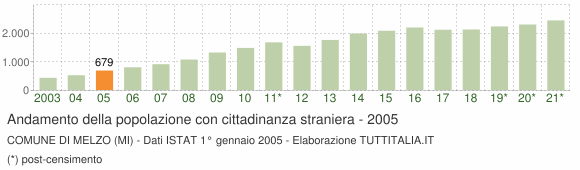 Grafico andamento popolazione stranieri Comune di Melzo (MI)