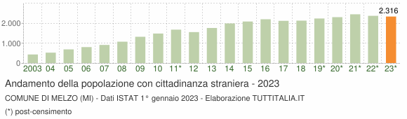Grafico andamento popolazione stranieri Comune di Melzo (MI)