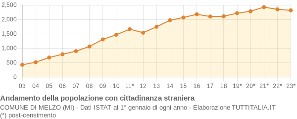 Andamento popolazione stranieri Comune di Melzo (MI)