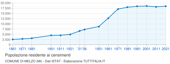 Grafico andamento storico popolazione Comune di Melzo (MI)