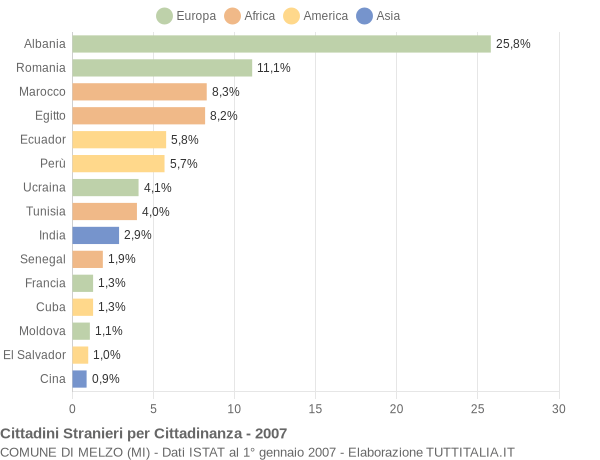 Grafico cittadinanza stranieri - Melzo 2007