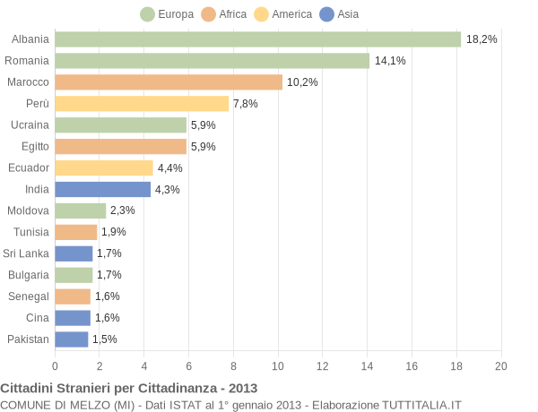 Grafico cittadinanza stranieri - Melzo 2013