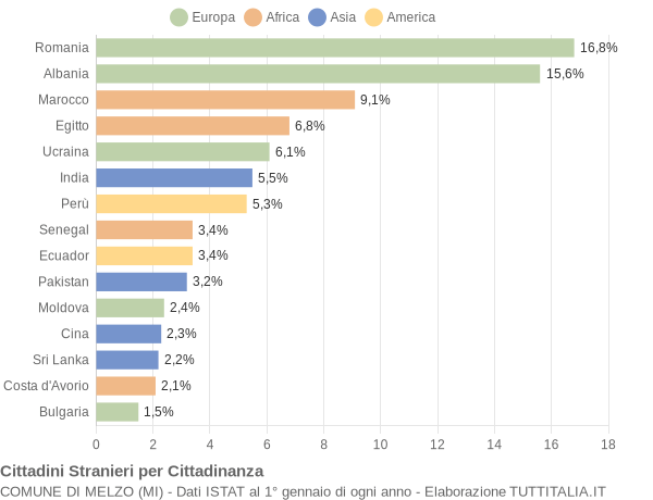 Grafico cittadinanza stranieri - Melzo 2022