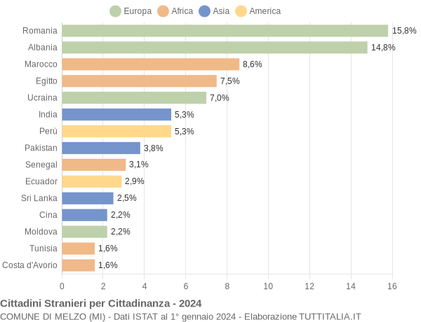 Grafico cittadinanza stranieri - Melzo 2024