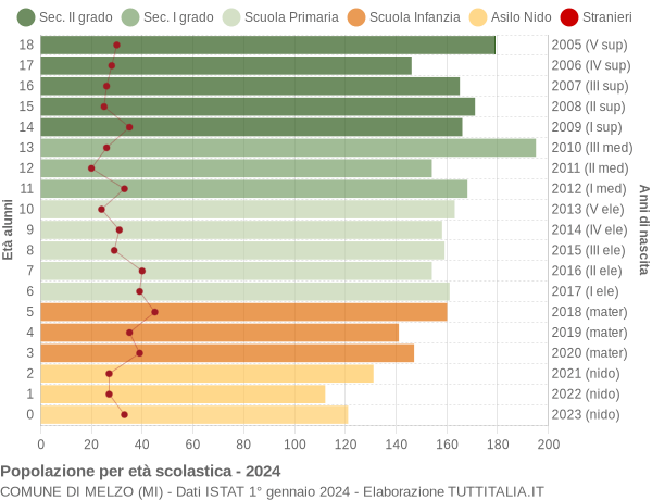 Grafico Popolazione in età scolastica - Melzo 2024