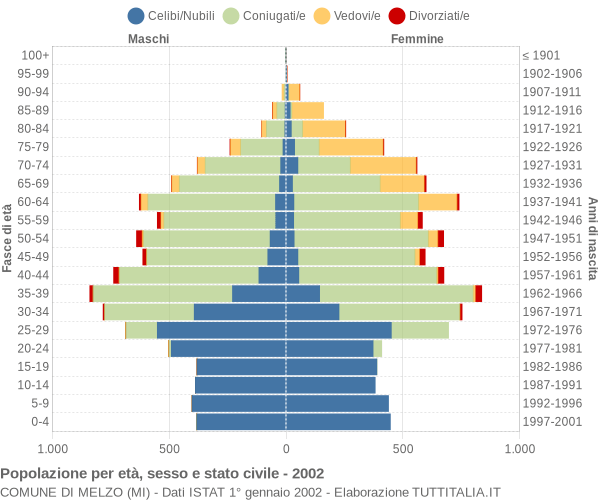 Grafico Popolazione per età, sesso e stato civile Comune di Melzo (MI)