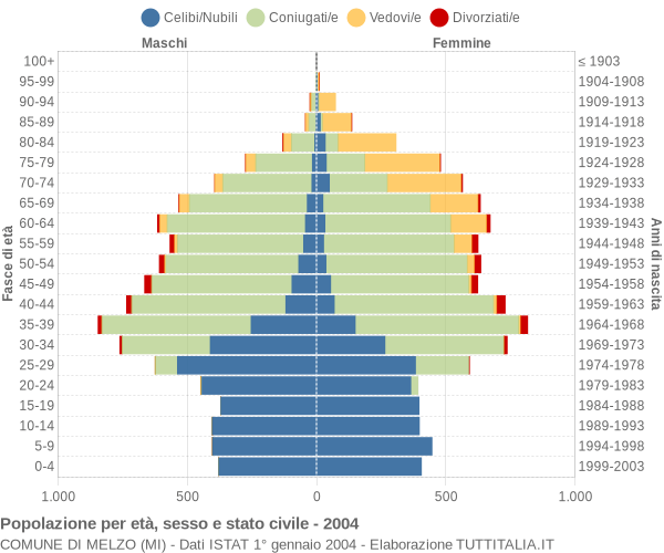 Grafico Popolazione per età, sesso e stato civile Comune di Melzo (MI)