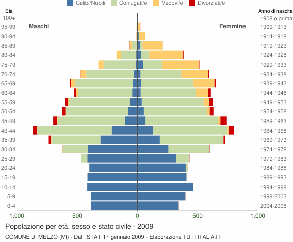 Grafico Popolazione per età, sesso e stato civile Comune di Melzo (MI)