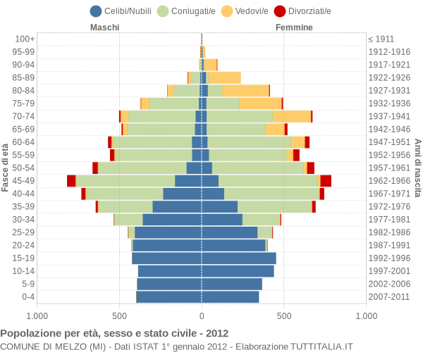 Grafico Popolazione per età, sesso e stato civile Comune di Melzo (MI)