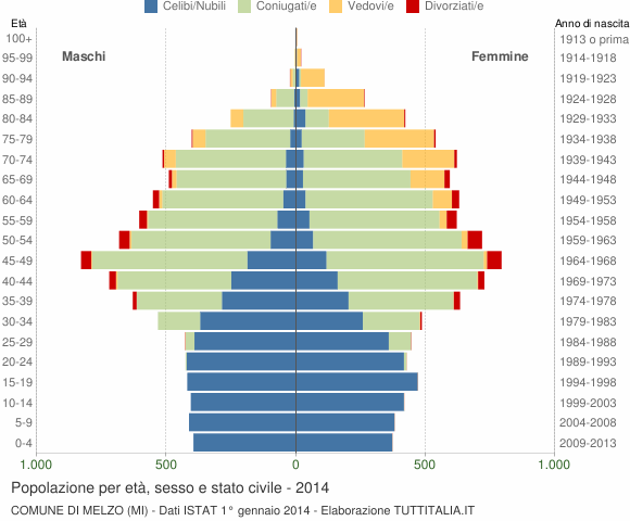 Grafico Popolazione per età, sesso e stato civile Comune di Melzo (MI)
