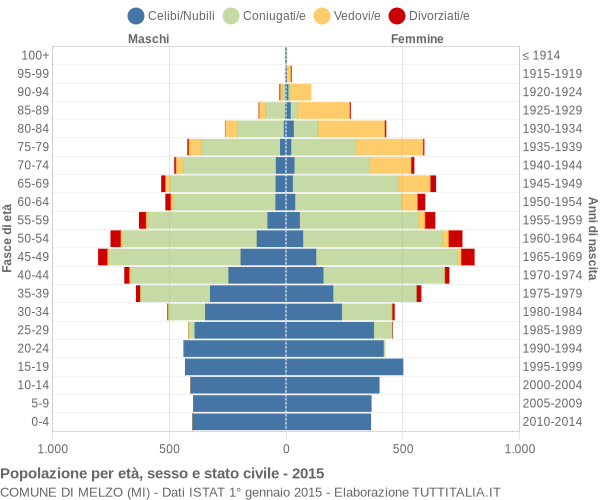 Grafico Popolazione per età, sesso e stato civile Comune di Melzo (MI)