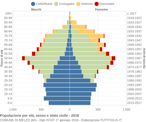 Grafico Popolazione per età, sesso e stato civile Comune di Melzo (MI)