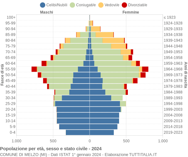 Grafico Popolazione per età, sesso e stato civile Comune di Melzo (MI)