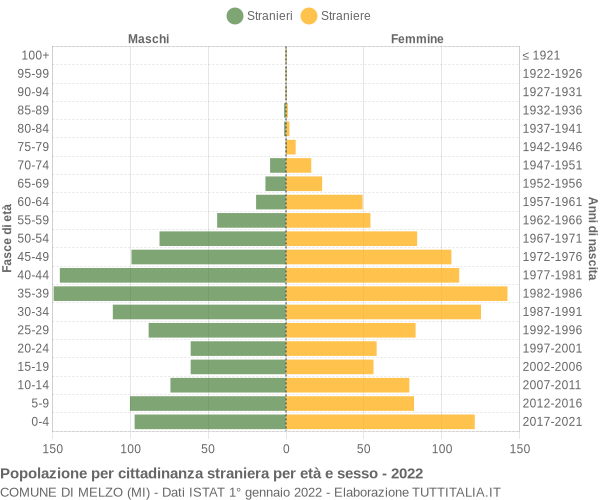 Grafico cittadini stranieri - Melzo 2022