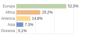 Cittadini stranieri per Continenti Comune di Melzo (MI)