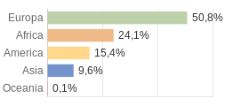 Cittadini stranieri per Continenti Comune di Melzo (MI)