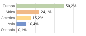 Cittadini stranieri per Continenti Comune di Melzo (MI)