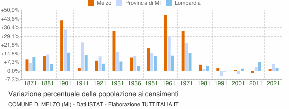 Grafico variazione percentuale della popolazione Comune di Melzo (MI)
