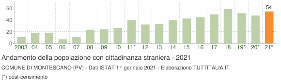 Grafico andamento popolazione stranieri Comune di Montescano (PV)